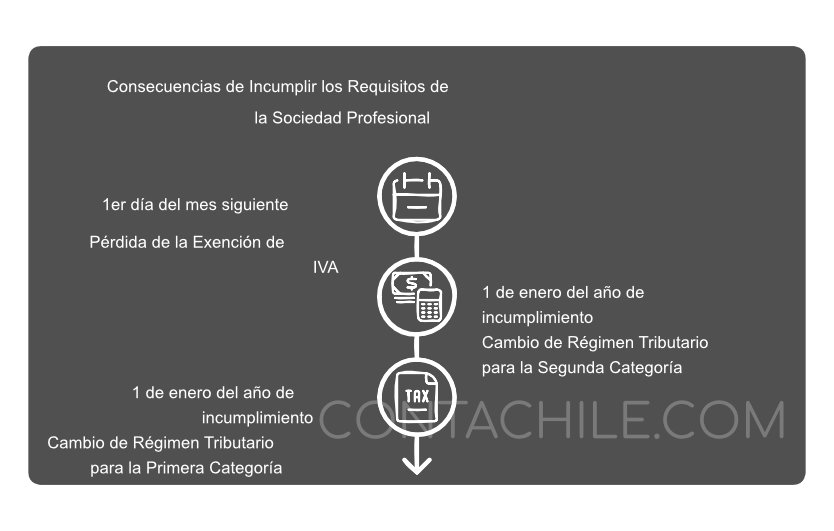 Consecuencias de Incumplir los Requisitos Sociedad de Profesional