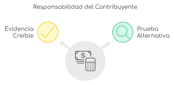grafico acerca de la responsabilidad del contribuyente con icono de prueba alternativa y evidencia creible